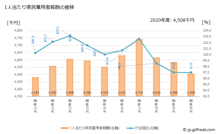 グラフ 年度次 栃木県の県民経済計算 1人当たり県民雇用者報酬の推移