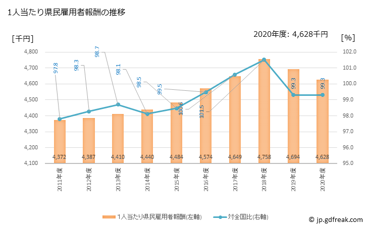 グラフ 年度次 埼玉県の県民経済計算 1人当たり県民雇用者報酬の推移