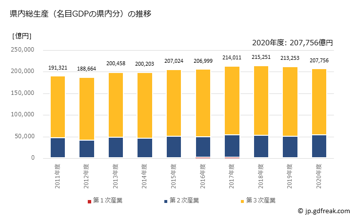 グラフ 年度次 千葉県の県民経済計算 県内総生産（名目GDPの県内分）の推移