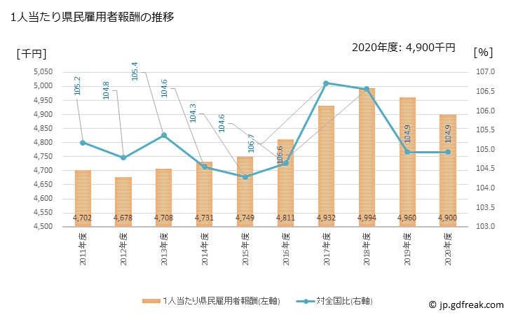 グラフ 年度次 千葉県の県民経済計算 1人当たり県民雇用者報酬の推移