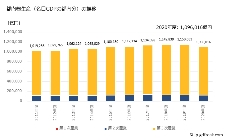 グラフ 年度次 東京都の都民経済計算 都内総生産（名目GDPの都内分）の推移
