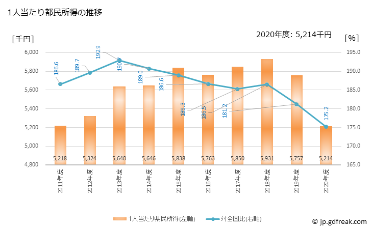 グラフ 年度次 東京都の都民経済計算 1人当たり都民所得の推移