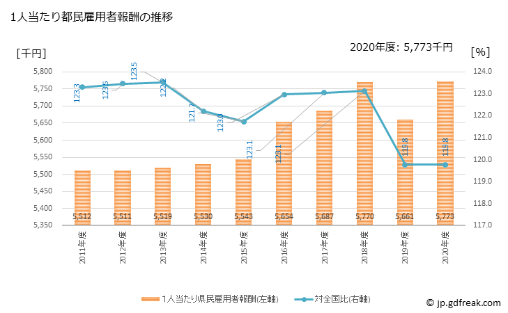 グラフ 年度次 東京都の都民経済計算 1人当たり都民雇用者報酬の推移