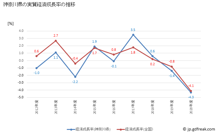 グラフ 年度次 神奈川県の県民経済計算 神奈川県の実質経済成長率の推移
