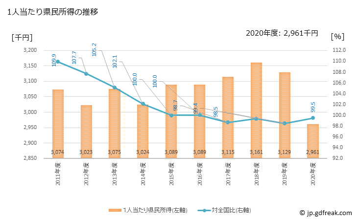 グラフ 年度次 神奈川県の県民経済計算 1人当たり県民所得の推移