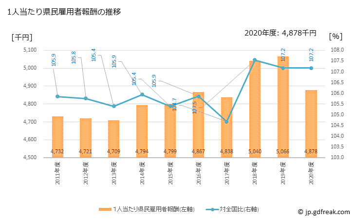 グラフ 年度次 神奈川県の県民経済計算 1人当たり県民雇用者報酬の推移