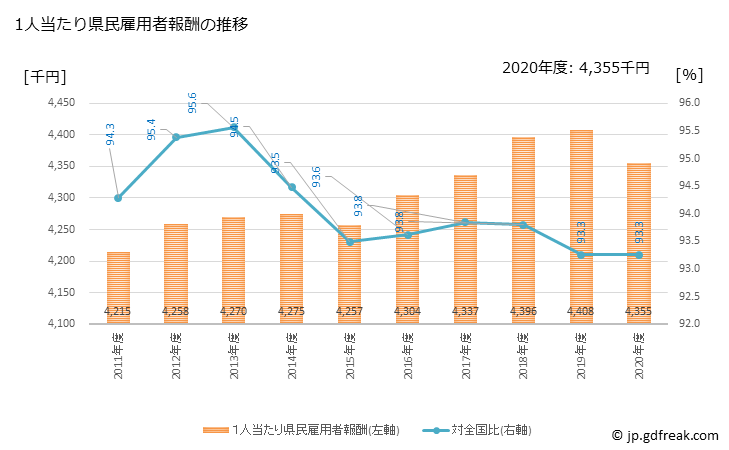 グラフ 年度次 新潟県の県民経済計算 1人当たり県民雇用者報酬の推移