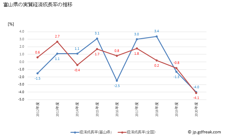 グラフ 年度次 富山県の県民経済計算 富山県の実質経済成長率の推移