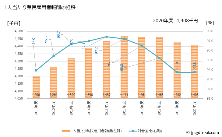 グラフ 年度次 富山県の県民経済計算 1人当たり県民雇用者報酬の推移