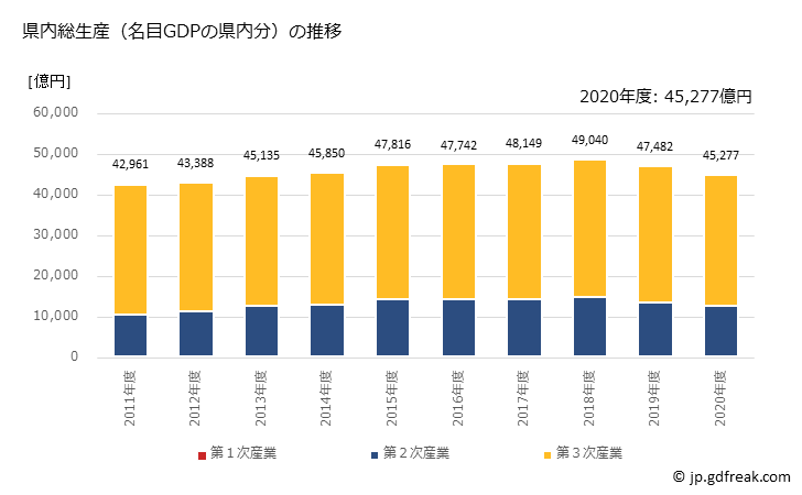 グラフ 年度次 石川県の県民経済計算 県内総生産（名目GDPの県内分）の推移