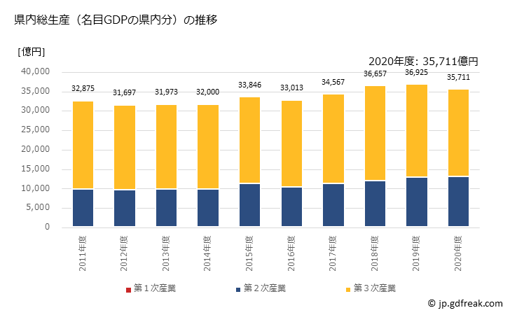 グラフ 年度次 福井県の県民経済計算 県内総生産（名目GDPの県内分）の推移