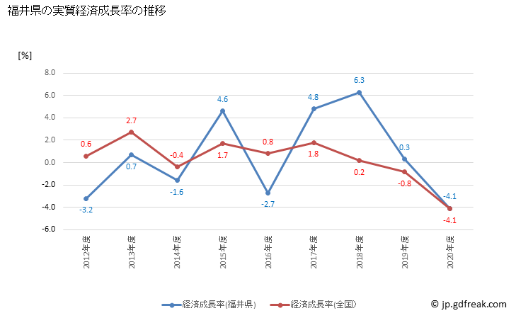 グラフ 年度次 福井県の県民経済計算 福井県の実質経済成長率の推移