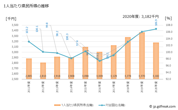 グラフ 年度次 福井県の県民経済計算 1人当たり県民所得の推移