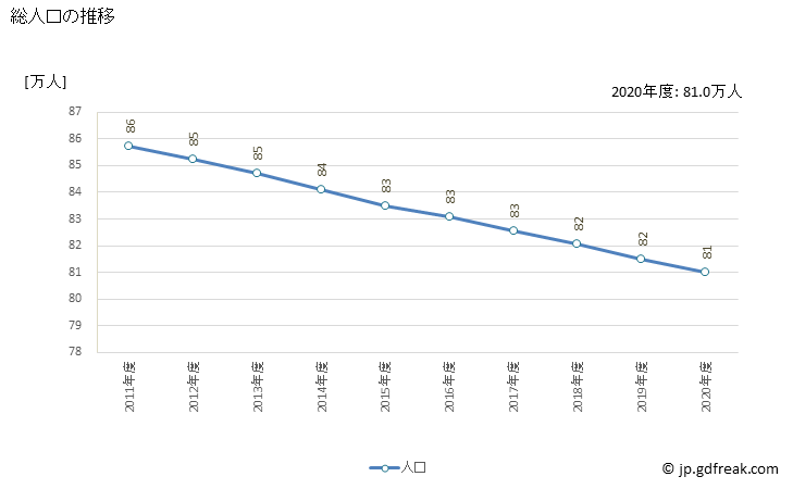 グラフ 年度次 山梨県の県民経済計算 総人口の推移