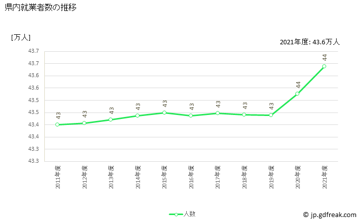 グラフ 年度次 山梨県の県民経済計算 県内就業者数の推移