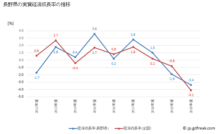 グラフ 年度次 長野県の県民経済計算 長野県の実質経済成長率の推移