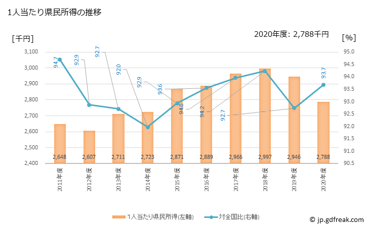 グラフ 年度次 長野県の県民経済計算 1人当たり県民所得の推移