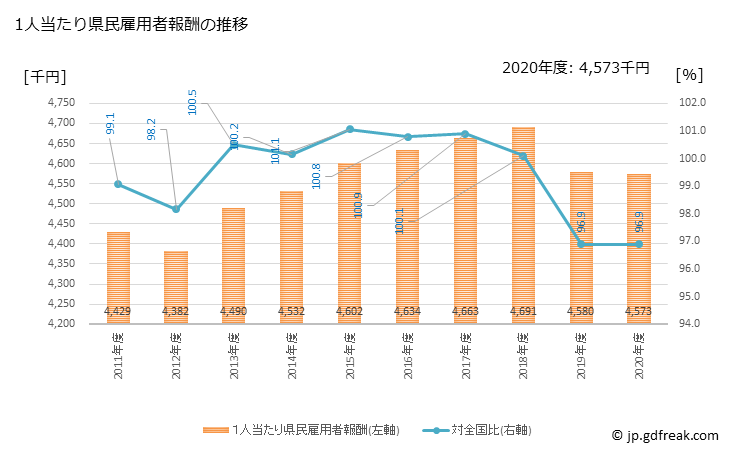グラフ 年度次 長野県の県民経済計算 1人当たり県民雇用者報酬の推移