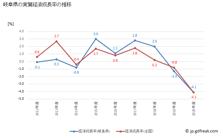 グラフ 年度次 岐阜県の県民経済計算 岐阜県の実質経済成長率の推移