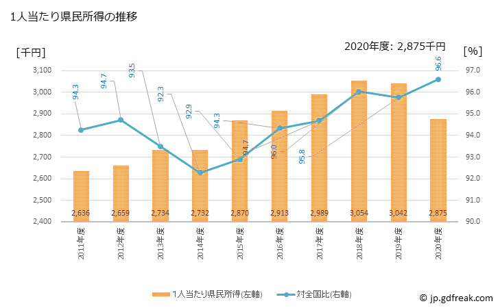グラフ 年度次 岐阜県の県民経済計算 1人当たり県民所得の推移