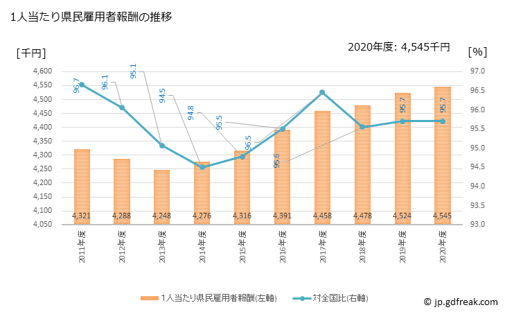 グラフ 年度次 岐阜県の県民経済計算 1人当たり県民雇用者報酬の推移