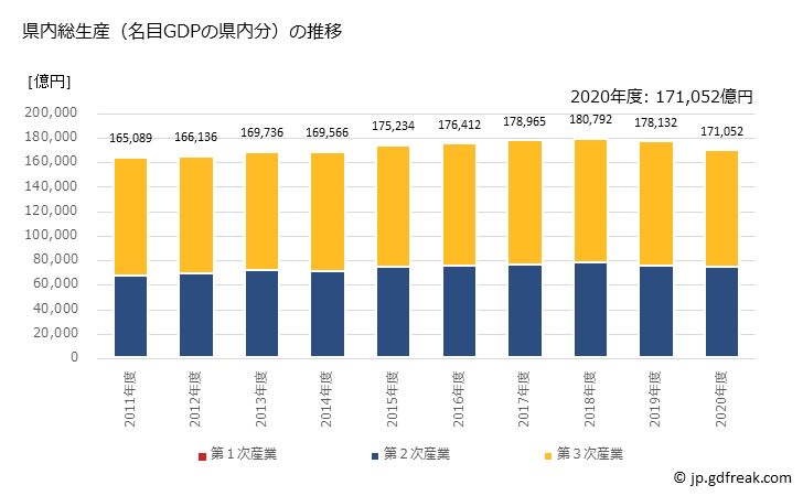 グラフ 年度次 静岡県の県民経済計算 県内総生産（名目GDPの県内分）の推移