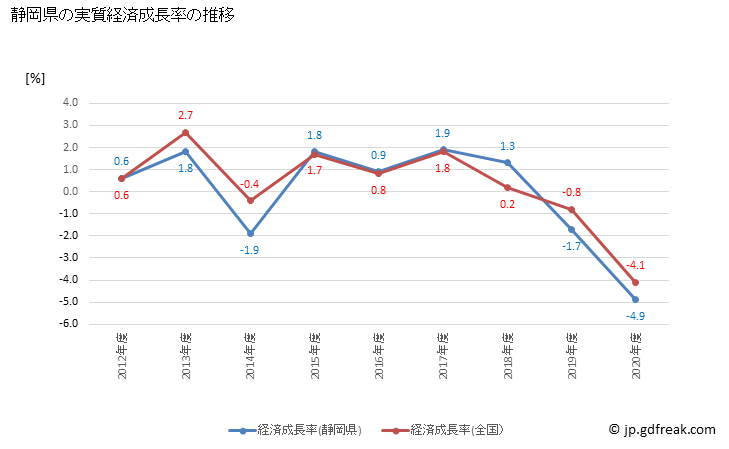 グラフ 年度次 静岡県の県民経済計算 静岡県の実質経済成長率の推移