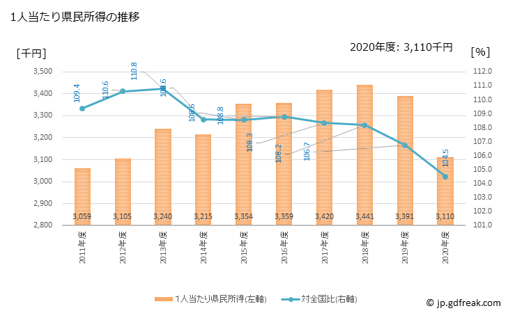 グラフ 年度次 静岡県の県民経済計算 1人当たり県民所得の推移