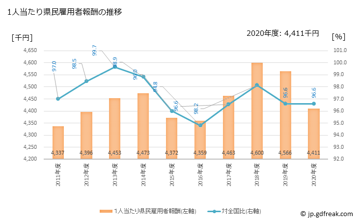 グラフ 年度次 静岡県の県民経済計算 1人当たり県民雇用者報酬の推移