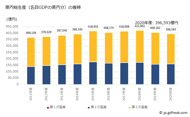 グラフ 年度次 愛知県の県民経済計算 県内総生産（名目GDPの県内分）の推移