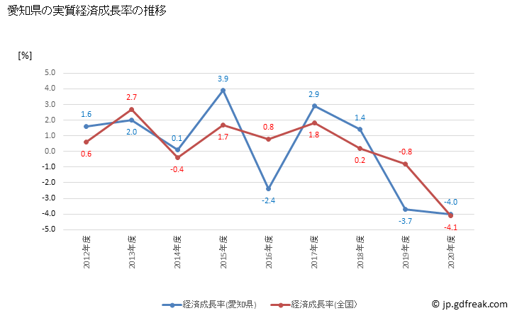 グラフ 年度次 愛知県の県民経済計算 愛知県の実質経済成長率の推移