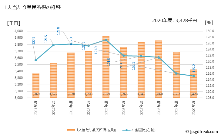 グラフ 年度次 愛知県の県民経済計算 1人当たり県民所得の推移