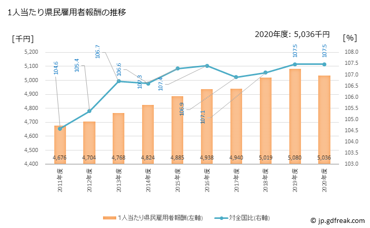グラフ 年度次 愛知県の県民経済計算 1人当たり県民雇用者報酬の推移