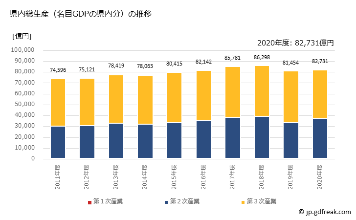 グラフ 年度次 三重県の県民経済計算 県内総生産（名目GDPの県内分）の推移
