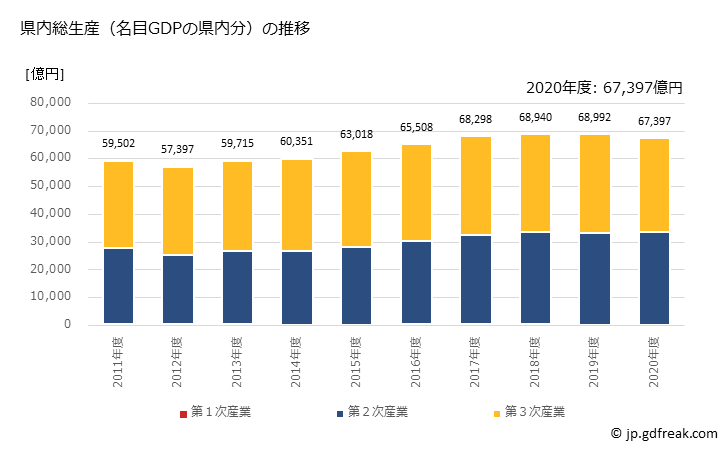 グラフ 年度次 滋賀県の県民経済計算 県内総生産（名目GDPの県内分）の推移