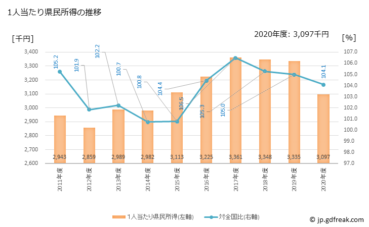 グラフ 年度次 滋賀県の県民経済計算 1人当たり県民所得の推移