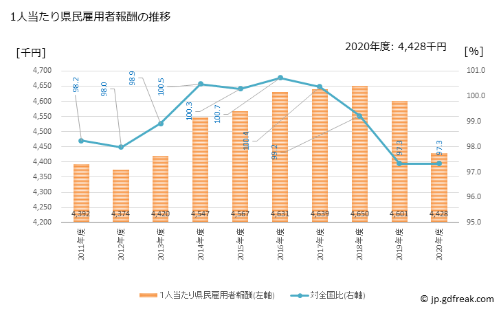 グラフ 年度次 滋賀県の県民経済計算 1人当たり県民雇用者報酬の推移