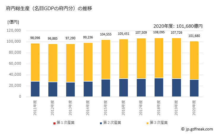 グラフ 年度次 京都府の府民経済計算 府内総生産（名目GDPの府内分）の推移