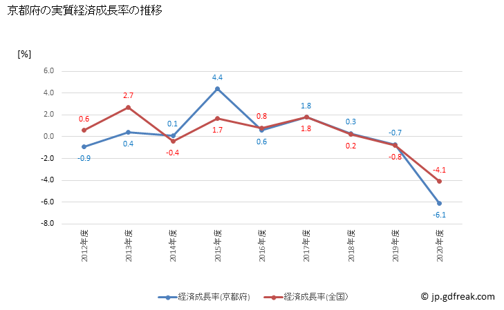 グラフ 年度次 京都府の府民経済計算 京都府の実質経済成長率の推移