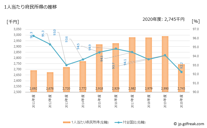 グラフ 年度次 京都府の府民経済計算 1人当たり府民所得の推移