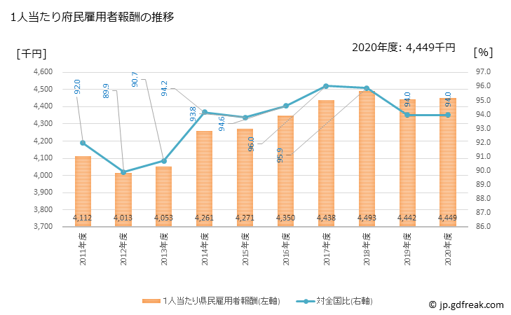 グラフ 年度次 京都府の府民経済計算 1人当たり府民雇用者報酬の推移
