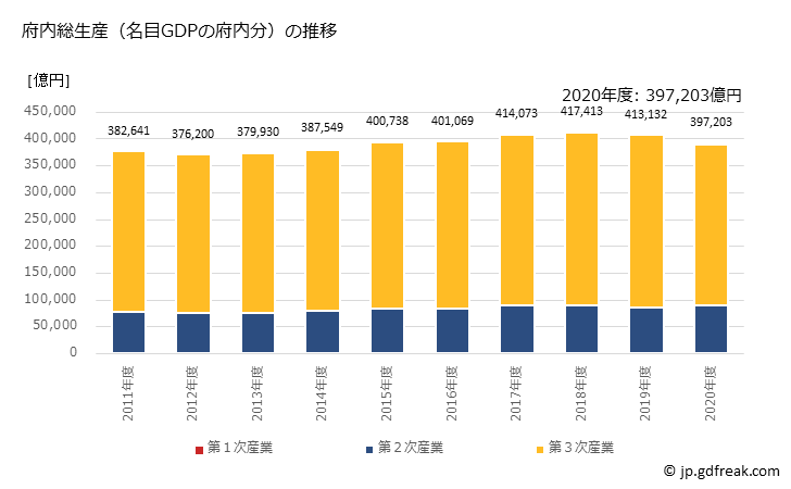 大阪府の府内総生産（名目GDPの大阪府分）の推移