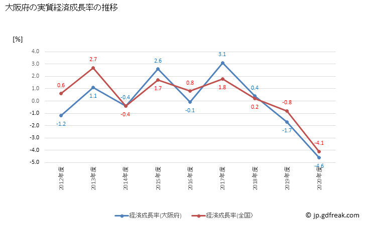 グラフ 年度次 大阪府の府民経済計算 大阪府の実質経済成長率の推移