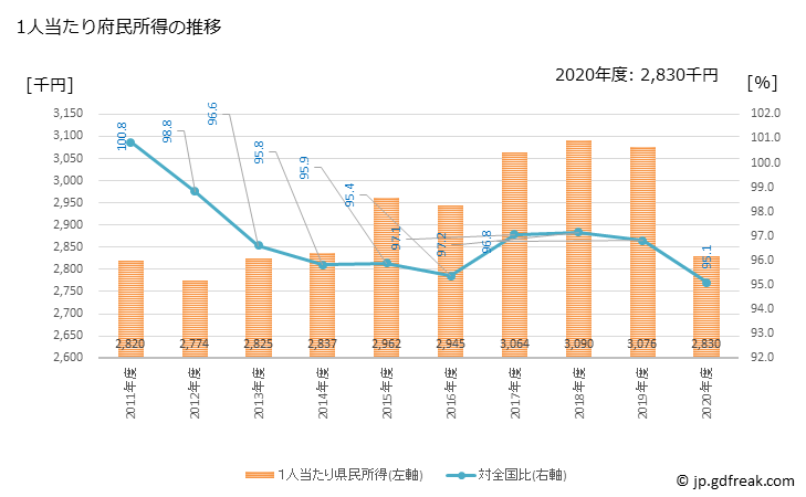 グラフ 年度次 大阪府の府民経済計算 1人当たり府民所得の推移