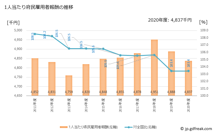 グラフ 年度次 大阪府の府民経済計算 1人当たり府民雇用者報酬の推移