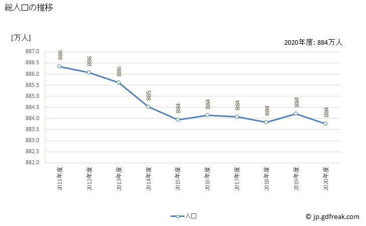 グラフ 年度次 大阪府の府民経済計算 総人口の推移