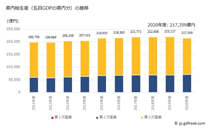 グラフ 年度次 兵庫県の県民経済計算 県内総生産（名目GDPの県内分）の推移