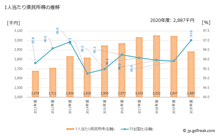 グラフ 年度次 兵庫県の県民経済計算 1人当たり県民所得の推移