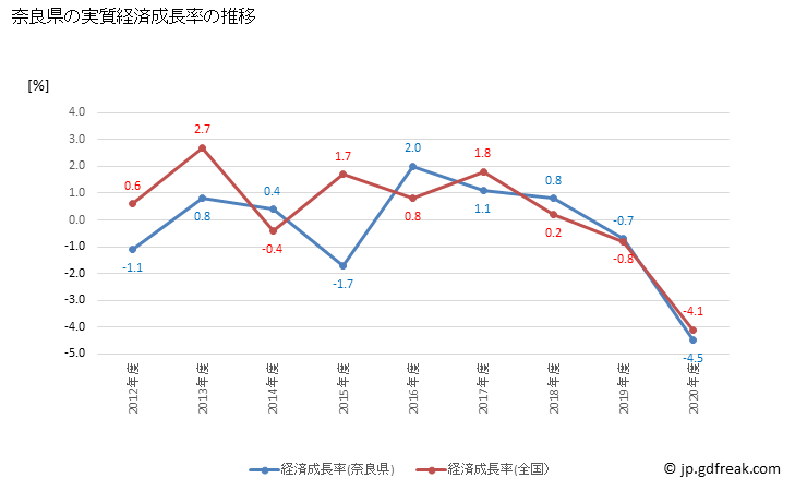 グラフ 年度次 奈良県の県民経済計算 奈良県の実質経済成長率の推移
