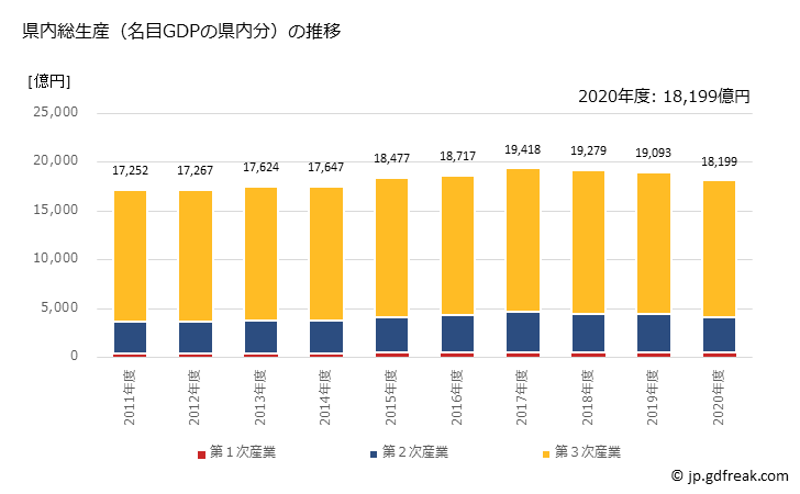 グラフ 年度次 鳥取県の県民経済計算 県内総生産（名目GDPの県内分）の推移